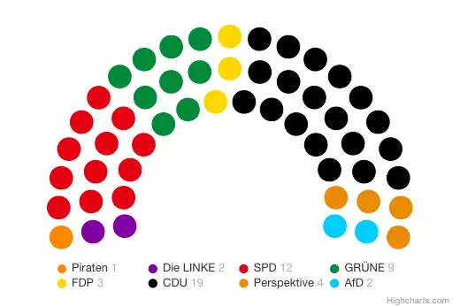 Sitzverteilung der Stadtverordnetenversammlung¬ der Stadt Frechen im Jahr 2020