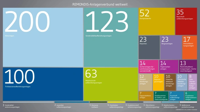 Grafik der REMONDIS Anlagen weltweit