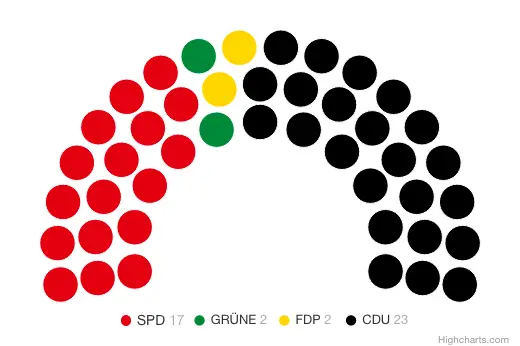 Sitzverteilung der Stadtverordnetenversammlung¬ der Stadt Frechen im Jahr 2003