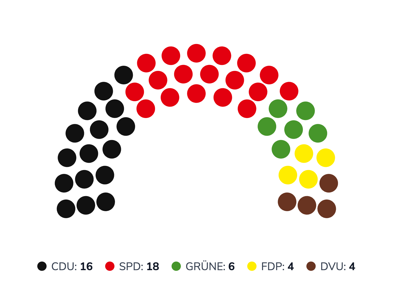 Sitzverteilung im Stadtrat Bremerhaven 2003 (im Jahr der Gründung der ÖPP)