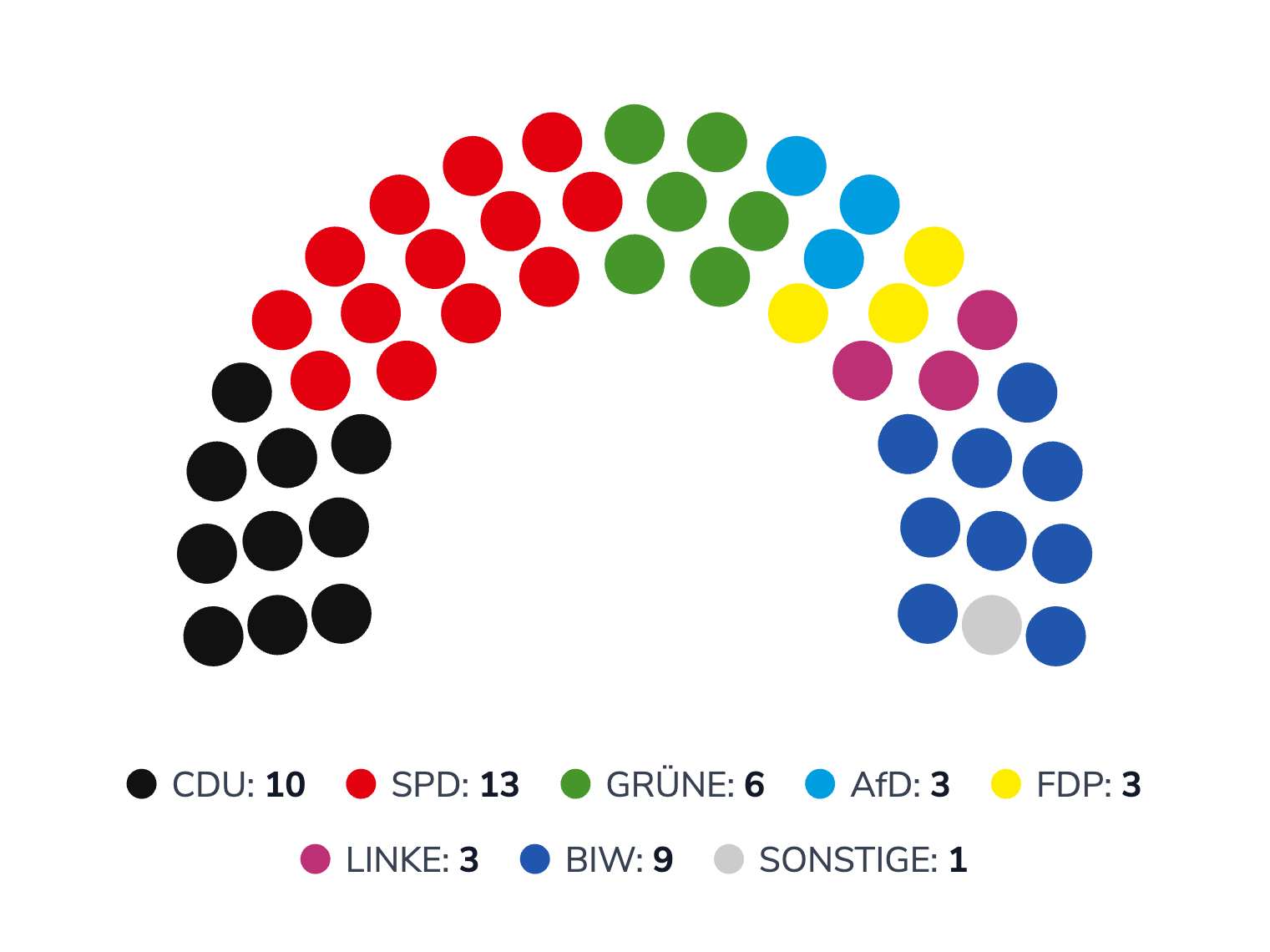 Aktuelle Sitzverteilung im Stadtrat Bremerhaven im Jahr 2024 (Stand letzte Kommunalwahlen) 