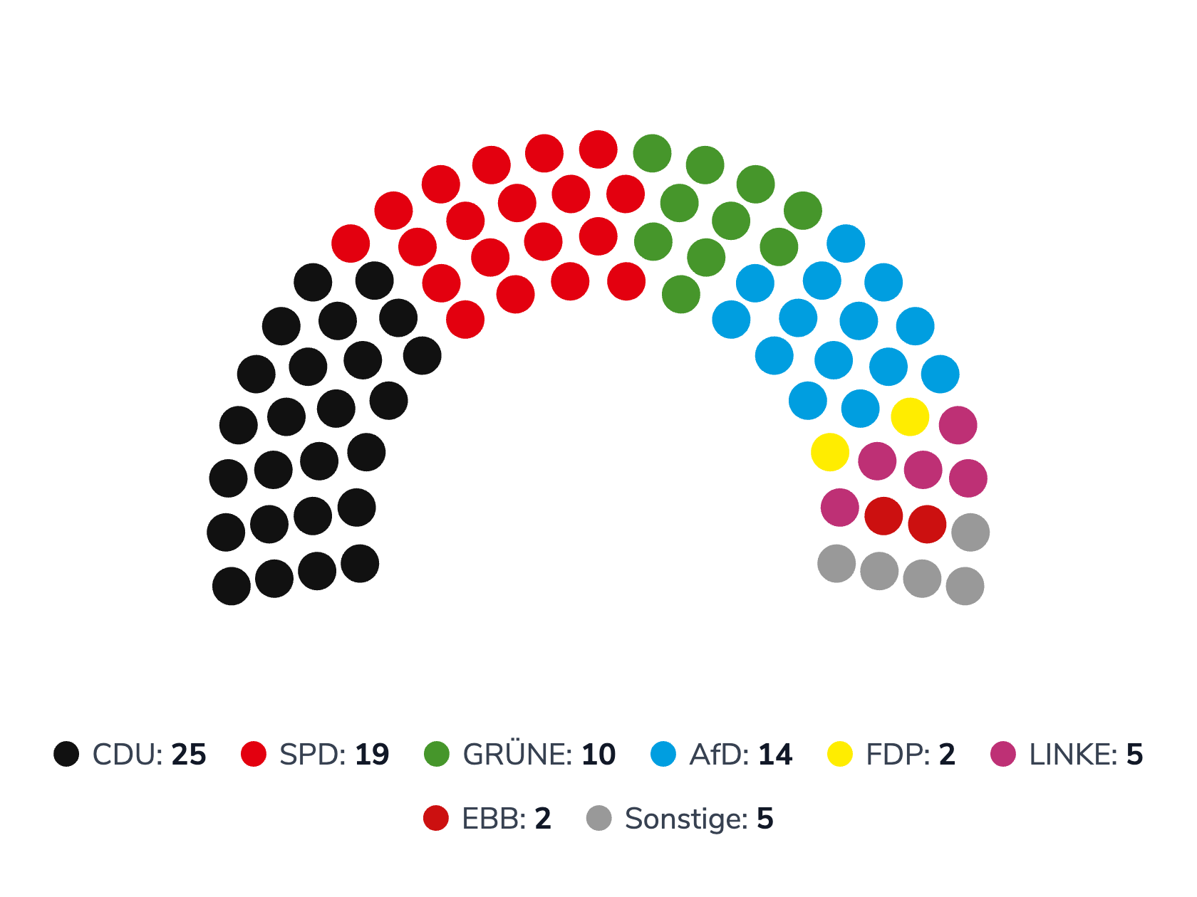 Sitzverteilung 2025 im Rat der Stadt Essen (Stand letzte Kommunalwahlen)