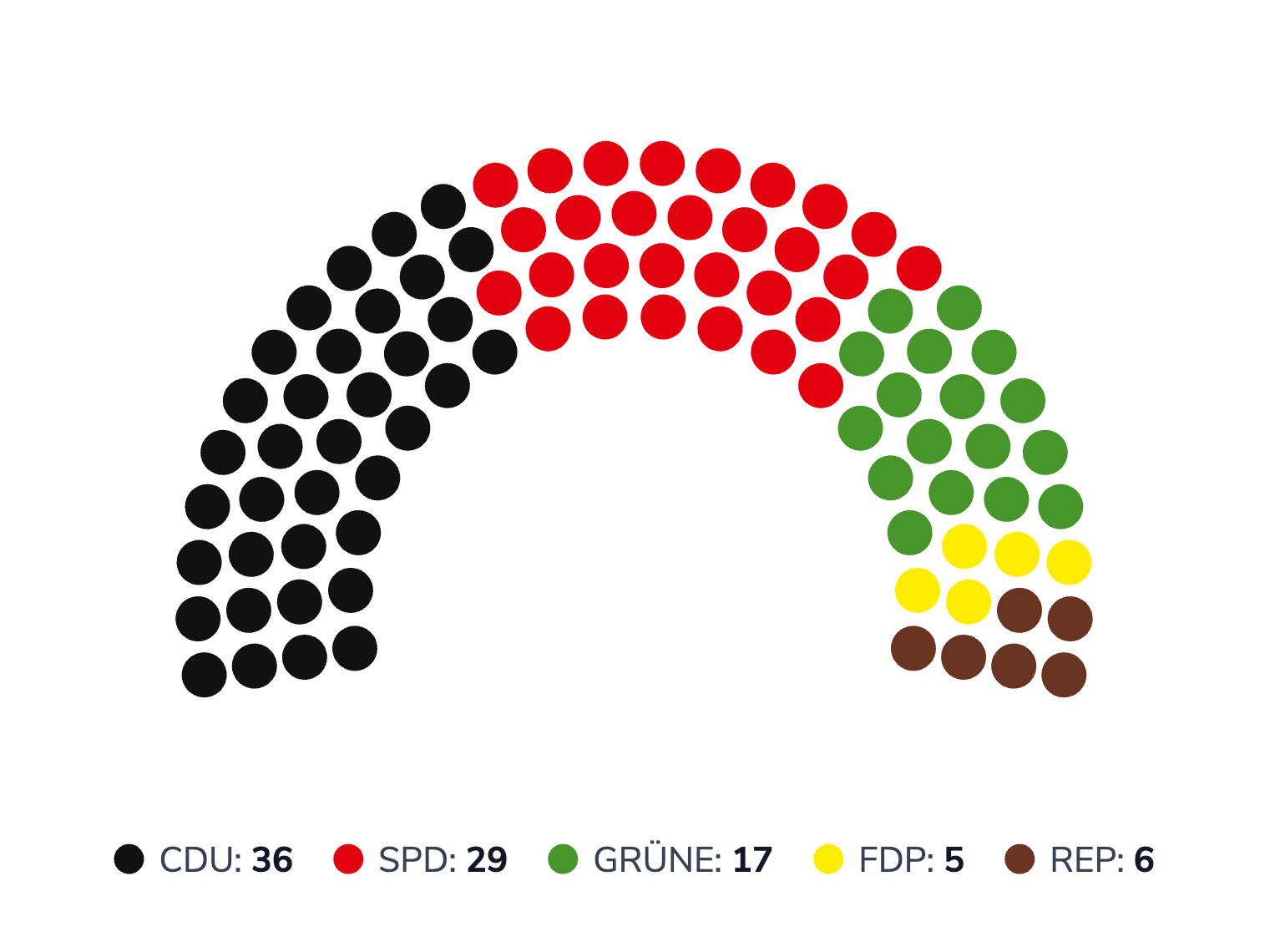 Sitzverteilung Stadtverordnetenversammlung Frankfurt am Main 1998 (im Jahr der Gründung der ÖPP)