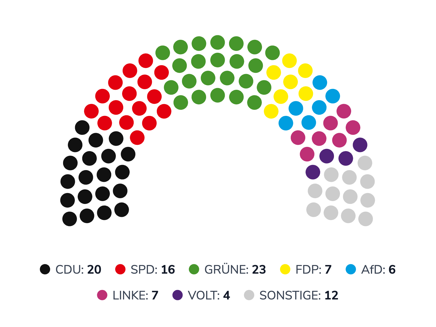 Aktuelle Sitzverteilung der Stadtverordnetenversammlung Frankfurt am Main 2021 (Stand letzte Kommunalwahlen)