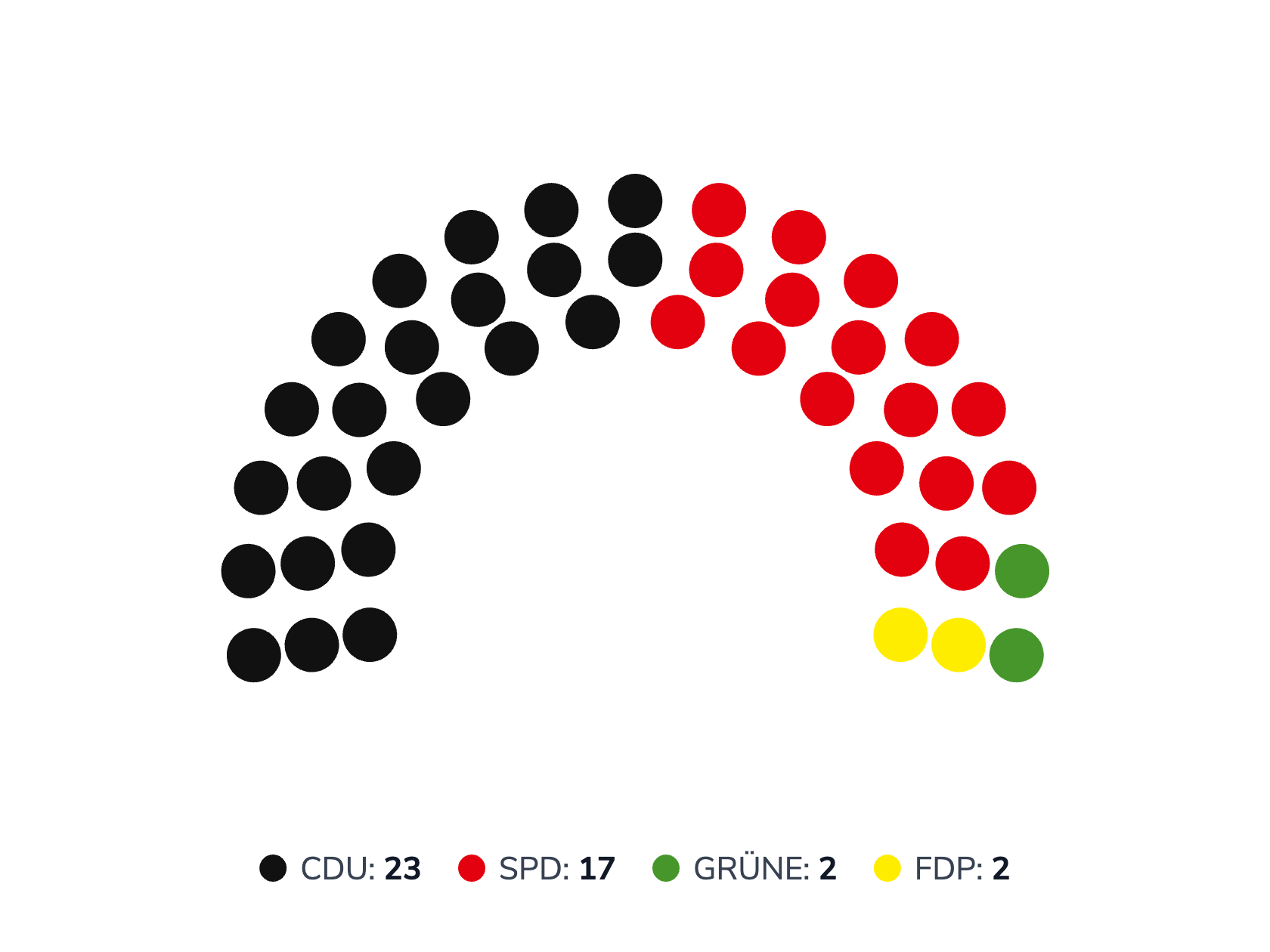 Sitzverteilung Stadtverordnetenversammlung Frechen 2004 (im Jahr der Gründung der ÖPP)