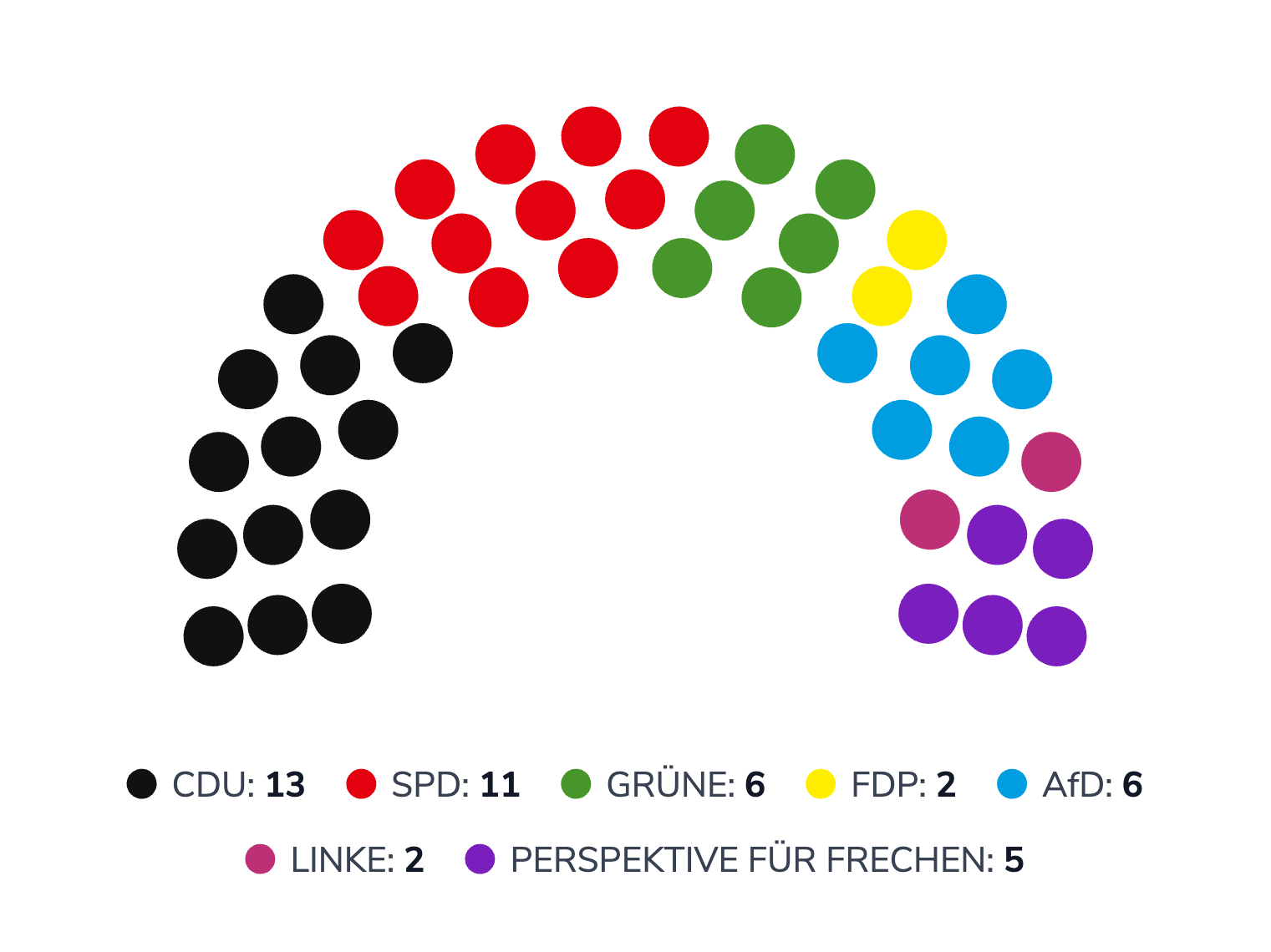 Aktuelle Sitzverteilung der Stadtverordnetenversammlung Frechen 2025 (Stand letzte Kommunalwahlen)