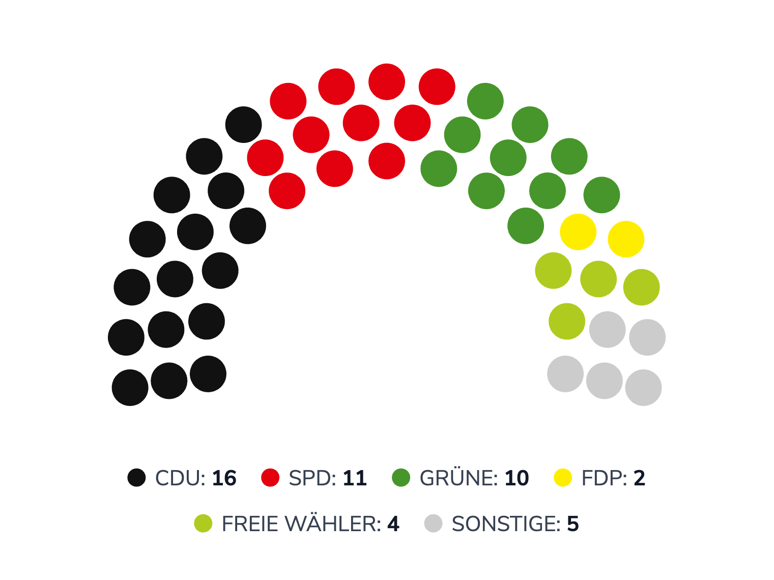 Sitzverteilung Gemeinderat Freiburg im Breisgau 2005 (im Jahr der Gründung der ÖPP)