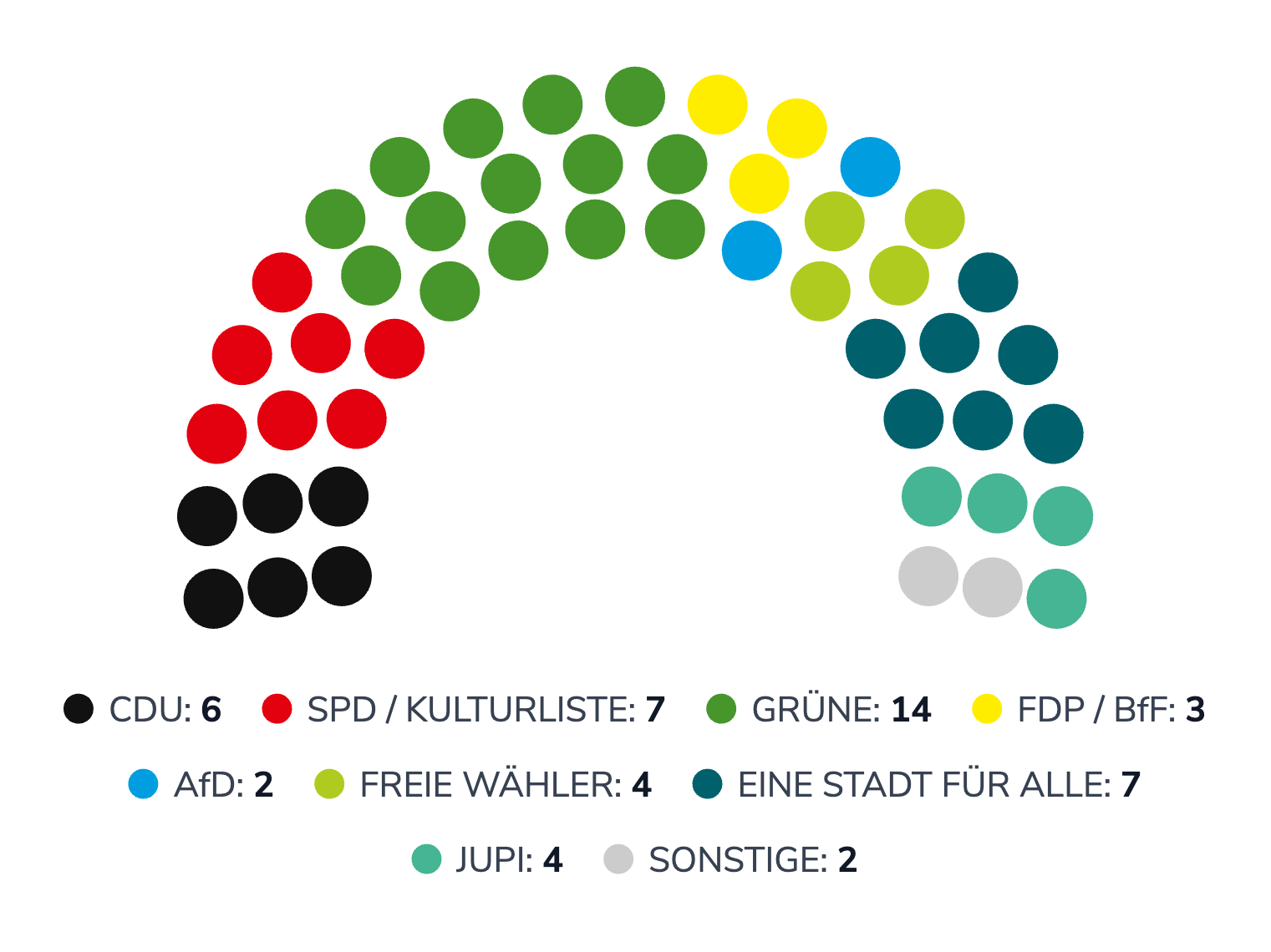 Aktuelle Sitzverteilung Gemeinderat Freiburg im Breisgau 2024 (Stand letzte Kommunalwahlen)