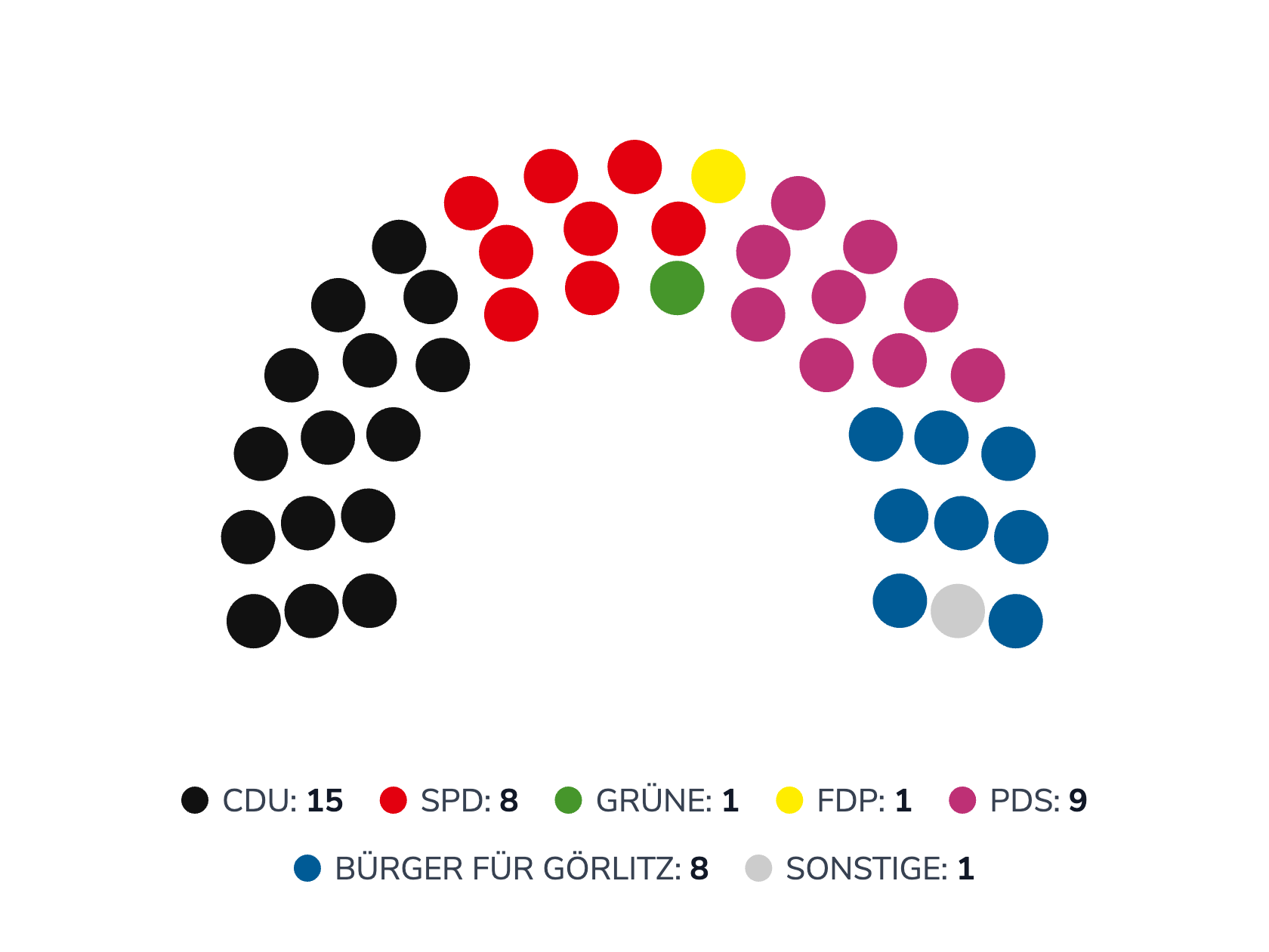 Sitzverteilung im Stadtrat Görlitz 2002 (im Jahr der Gründung der ÖPP)