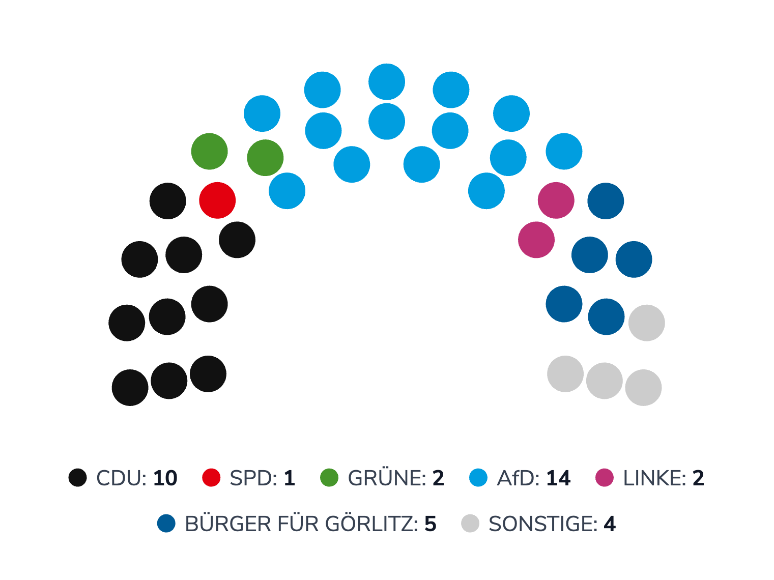 Aktuelle Sitzverteilung im Stadtrat Görlitz im Jahr 2025 (Stand letzte Kommunalwahlen) 