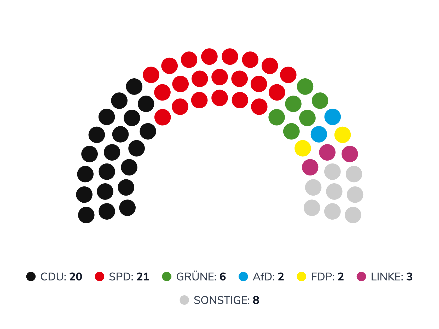 Sitzverteilung des Stadtrates von Hagen 2014 (im Jahr der Beteiligung von REMONDIS)