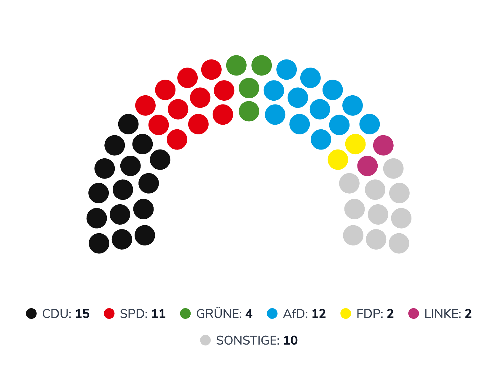 Aktuelle Sitzverteilung des Stadtrats in Hagen 2025 (Stand letzte Kommunalwahlen)