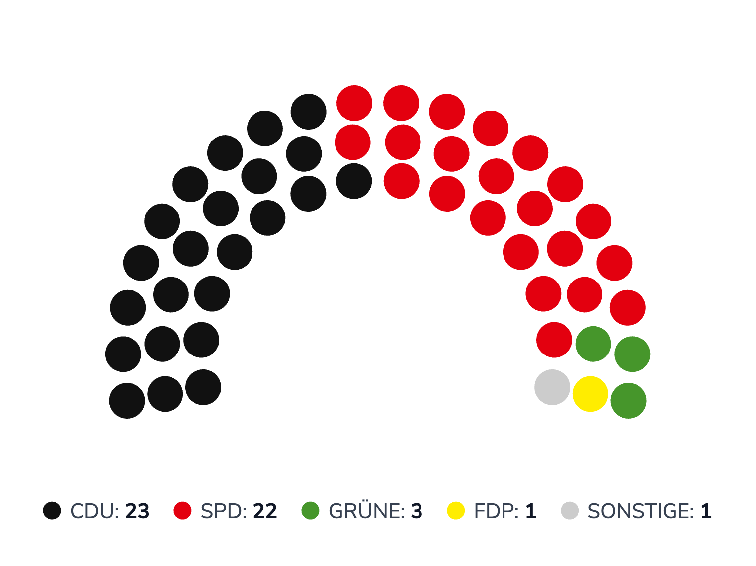 Sitzverteilung des Stadtrates von Lünen 2002 (im Jahr der Beteiligung von REMONDIS) 