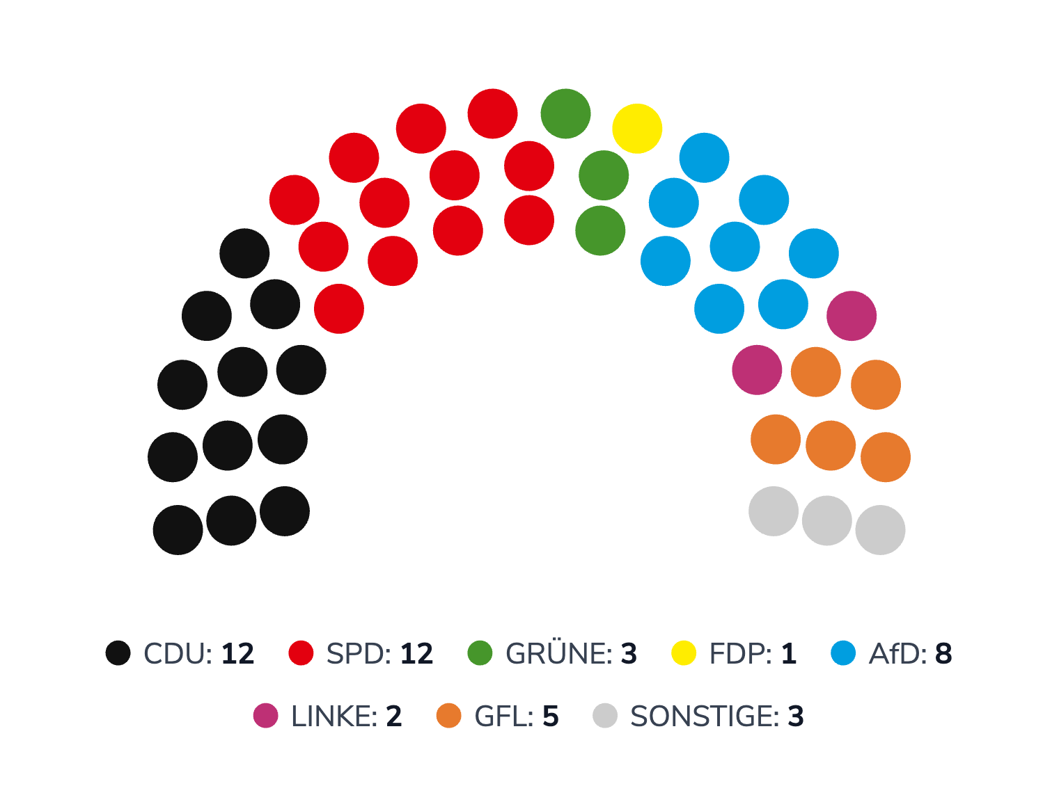  Aktuelle Sitzverteilung des Stadtrats in Lünen 2025 (Stand letzte Kommunalwahlen) 
