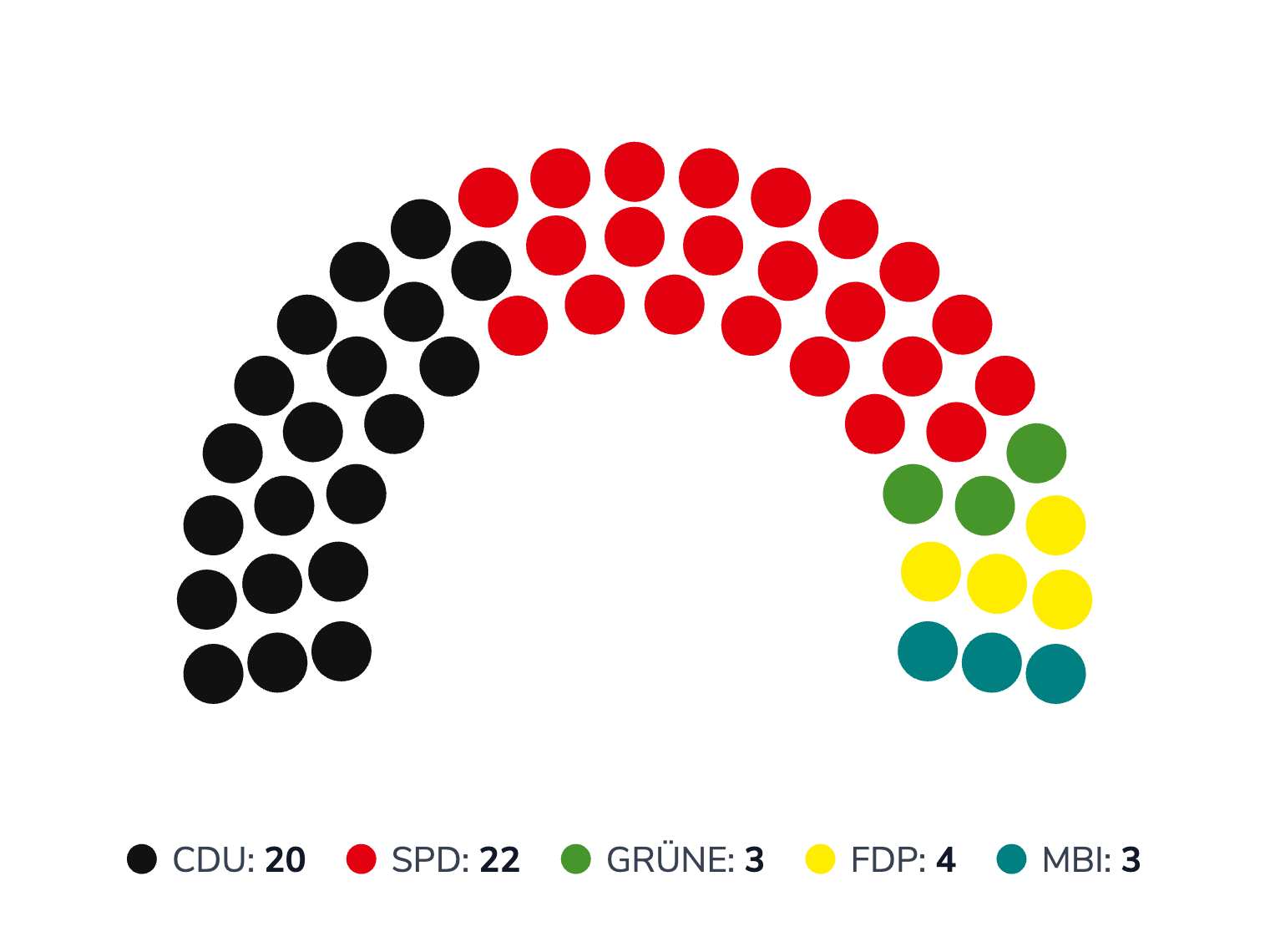 Sitzverteilung des Stadtrates von Mülheim an der Ruhr 2000 (im Jahr der Beteiligung von REMONDIS)