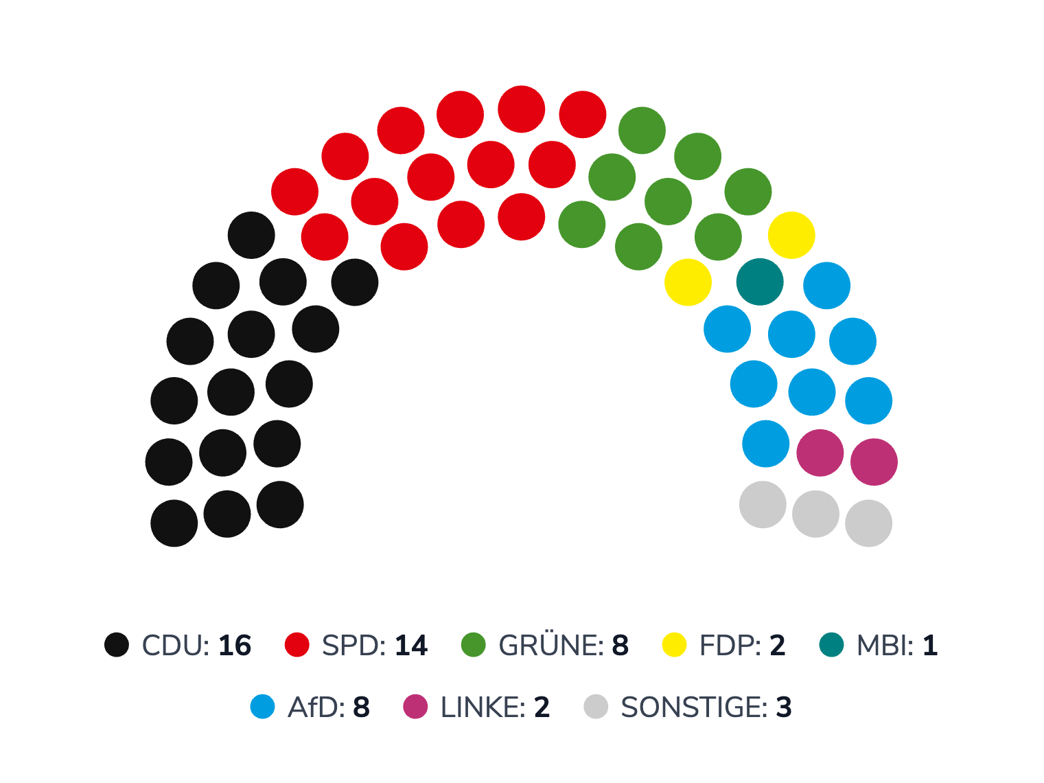 Aktuelle Sitzverteilung des Stadtrats in Mülheim an der Ruhr 2025 (Stand letzte Kommunalwahlen)