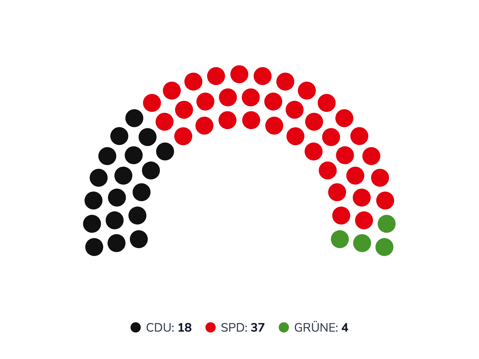 Sitzverteilung im Stadtrat Oberhausen 1998 (im Jahr der Gründung der ÖPP)