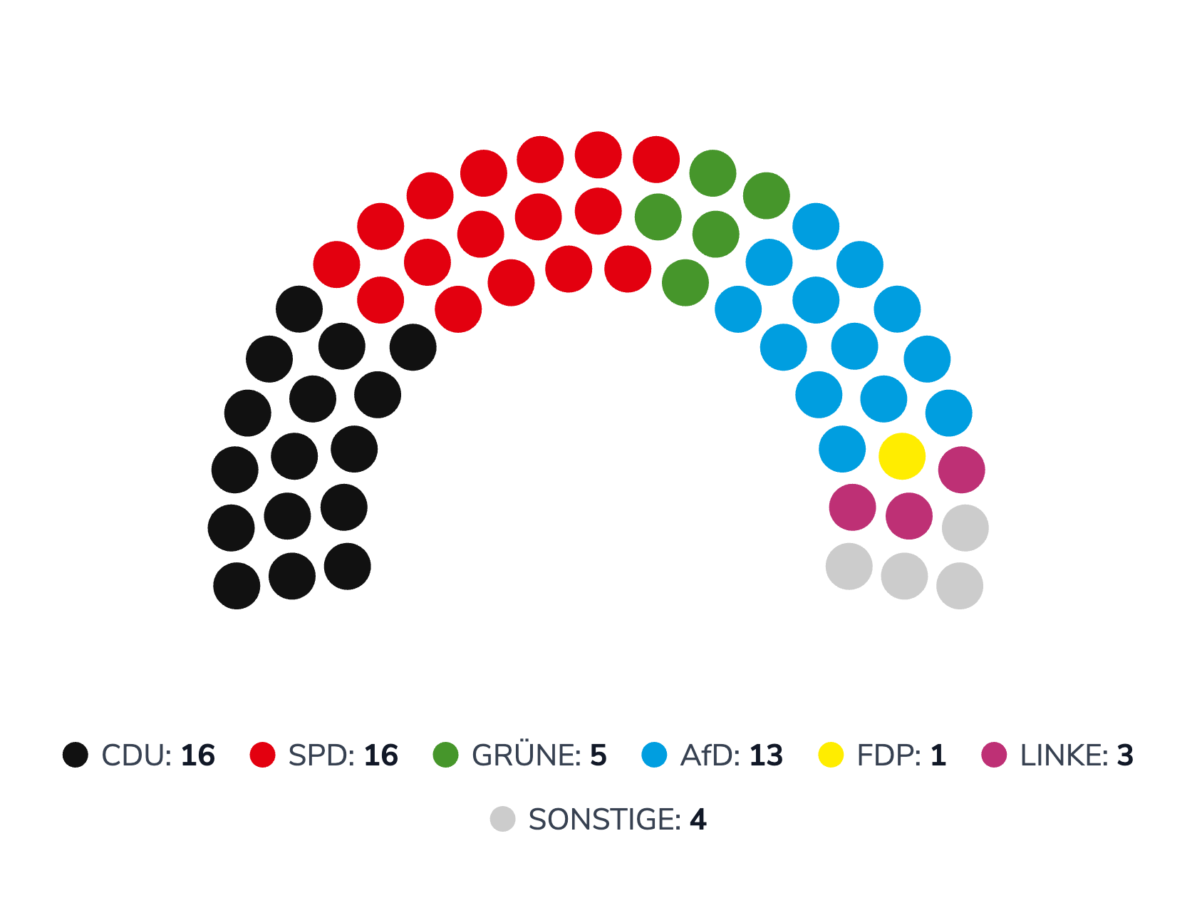 Aktuelle Sitzverteilung im Stadtrat Oberhausen im Jahr 2025 (Stand letzte Kommunalwahlen) 
