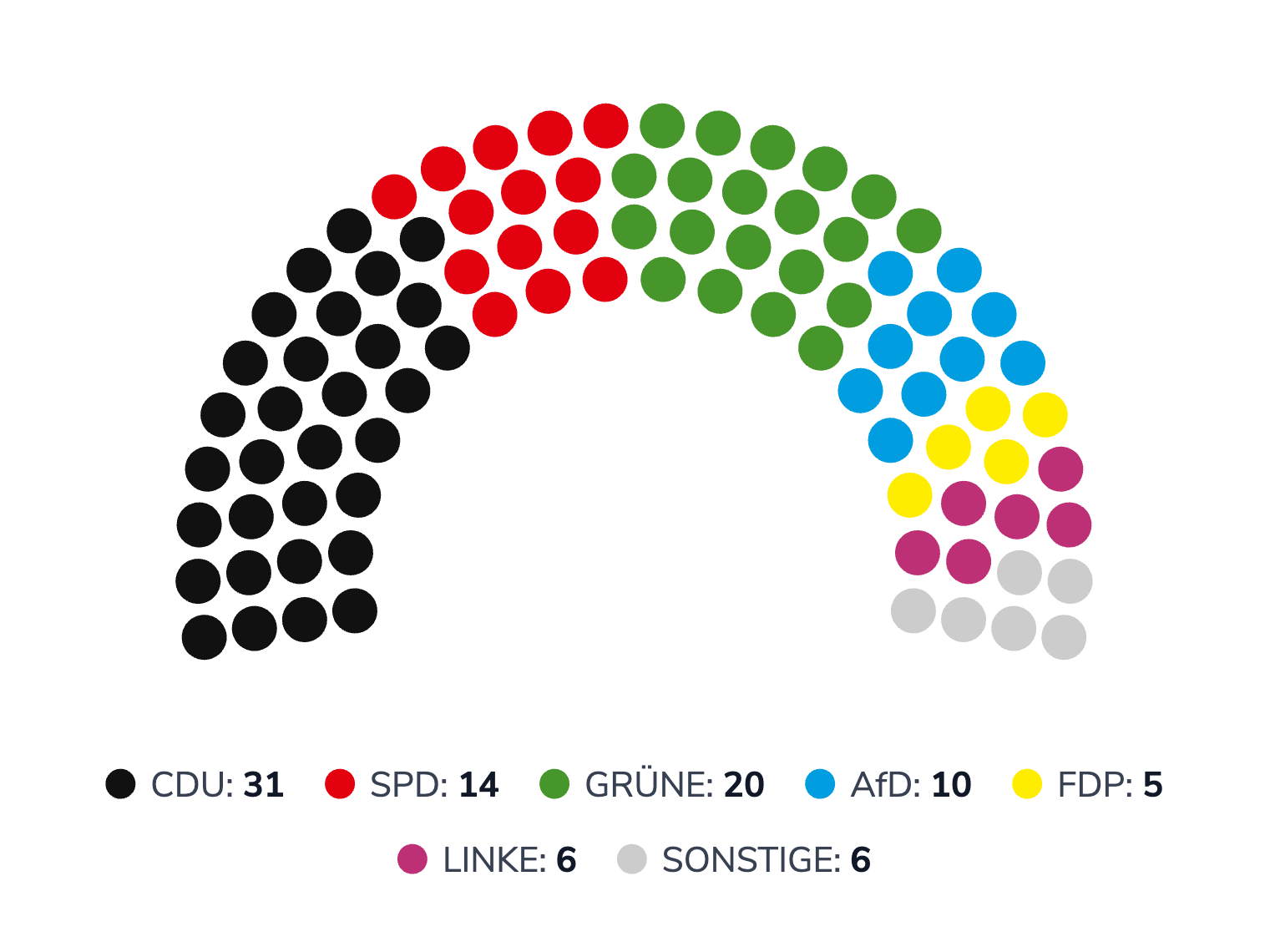 Sitzverteilung im Stadtrat Düsseldorf 2025 (im Jahr der Gründung der ÖPP)