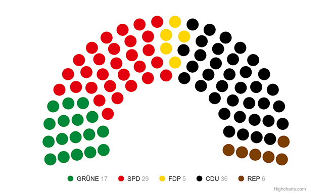 Sitzverteilung der Stadtverordnetenversammlung der Stadt Frankfurt am Main im Jahr 1998