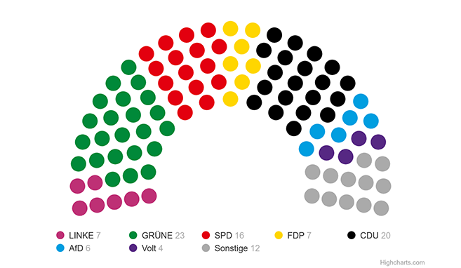 Sitzverteilung der Stadtverordnetenversammlung der Stadt Frankfurt am Main im Jahr 2021