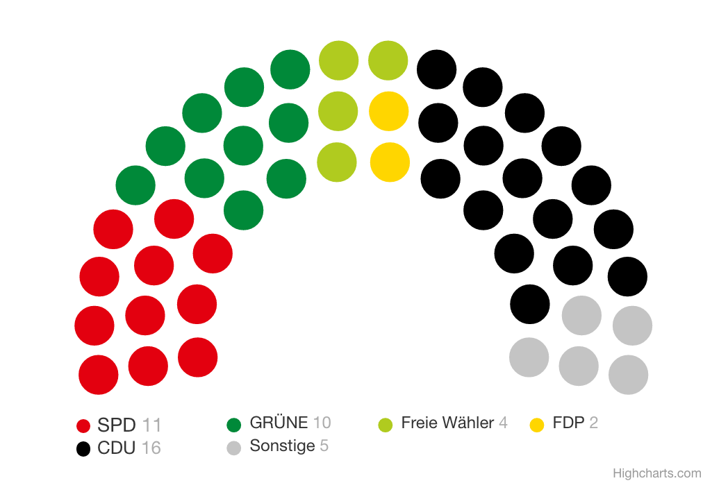 Sitzverteilung des Gemeinderats der Stadt Freiburg im Breisgau im Jahr 2002
