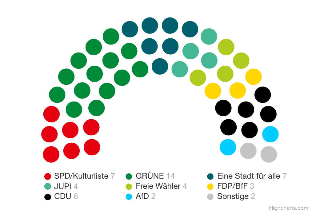 Sitzverteilung des Gemeinderats der Stadt Freiburg im Breisgau im Jahr 2024