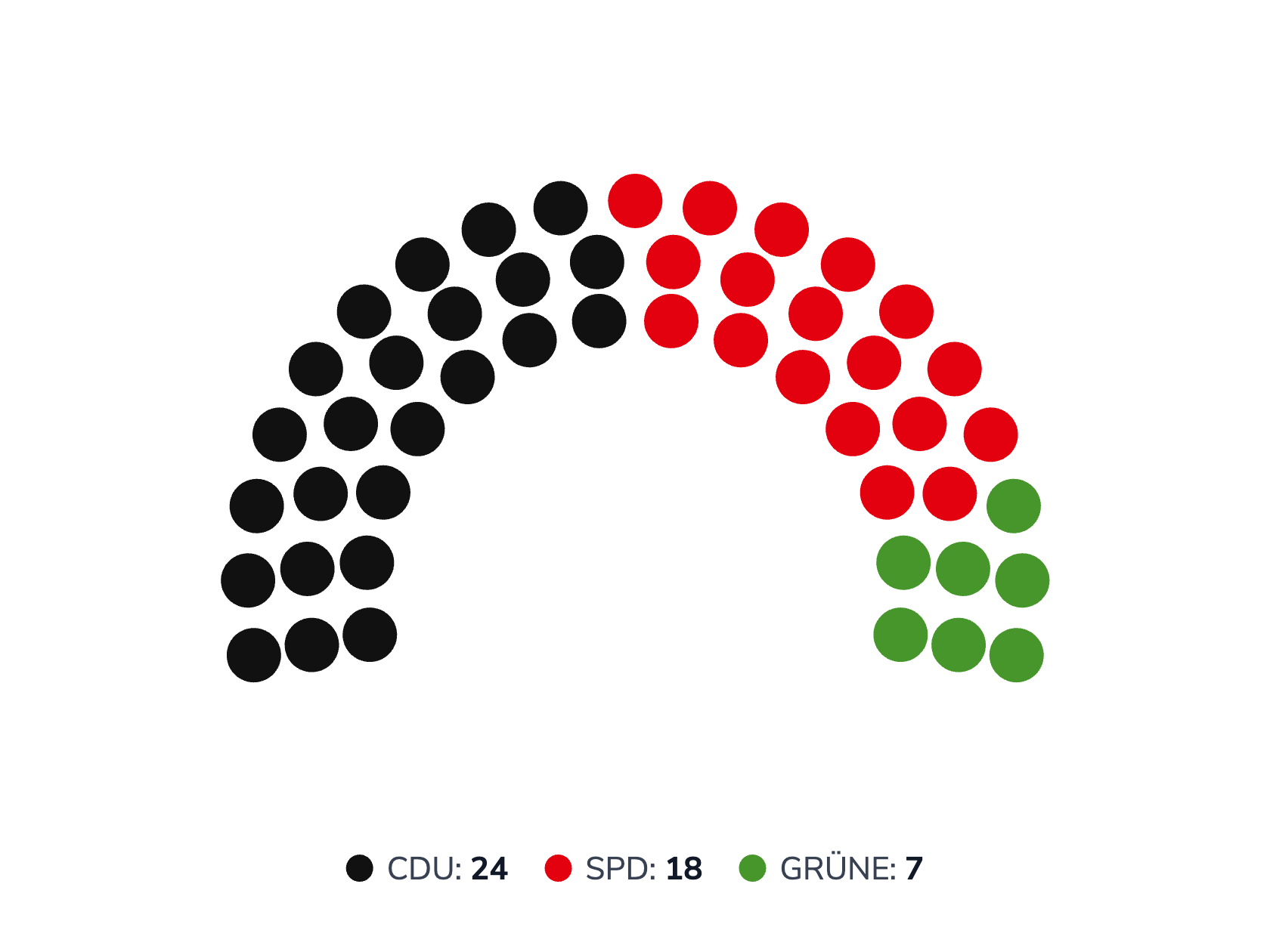 Sitzverteilung des Stadtrates von Kiel 2005 (im Jahr der Beteiligung von REMONDIS)