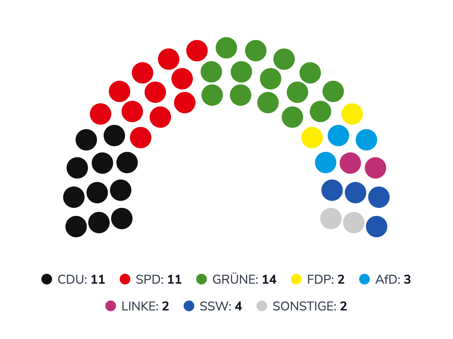 Aktuelle Sitzverteilung des Stadtrats in Kiel 2023 (Stand letzte Kommunalwahlen)