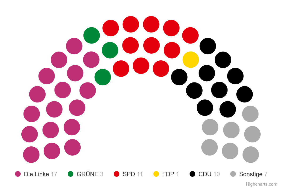 Sitzverteilung Stadtverordnetenversammlung Potsdam 2005 (im Jahr der Gründung der ÖPP)