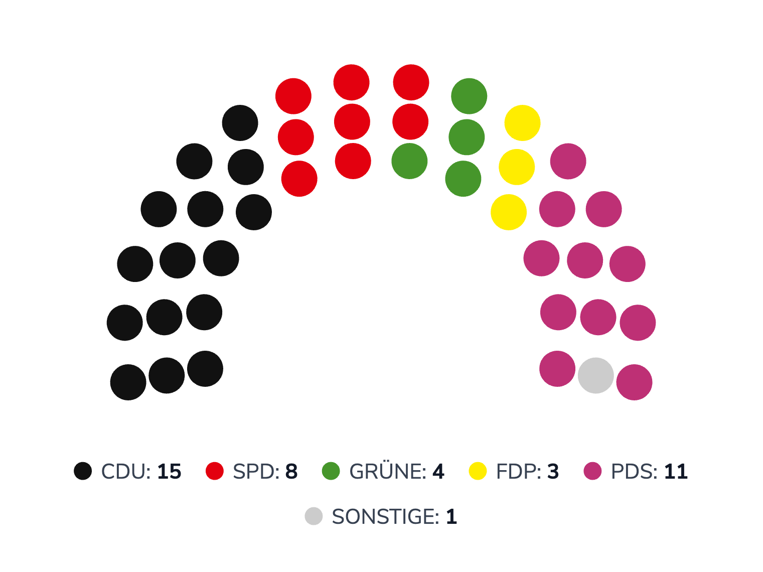 Sitzverteilung Stadtverordnetenversammlung Schwerin 2007 (im Jahr der Gründung der ÖPP)