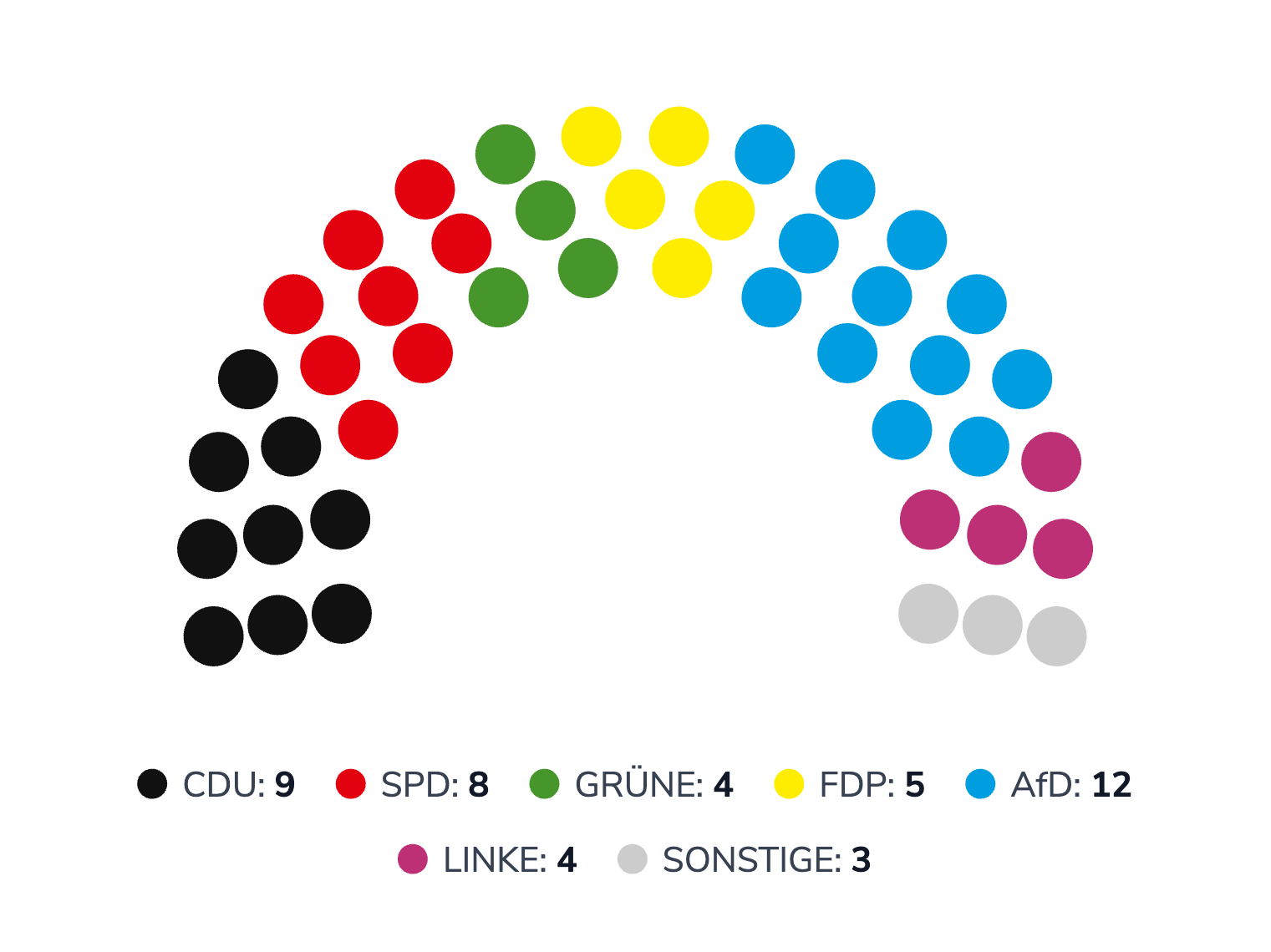 Aktuelle Sitzverteilung der Stadtverordnetenversammlung Schwerin 2024 (Stand letzte Kommunalwahlen)
