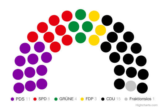 Sitzverteilung der Stadtverordnetenversammlung der Stadt Schwerin im Jahr 2007