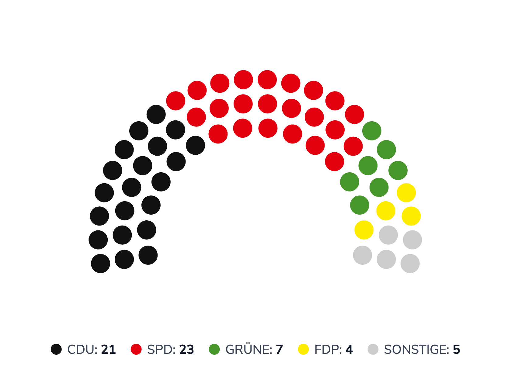 Sitzverteilung im Kreisrat des Ennepe-Ruhr-Kreises im Jahr 2004 (im Jahr der Gründung der ÖPP)