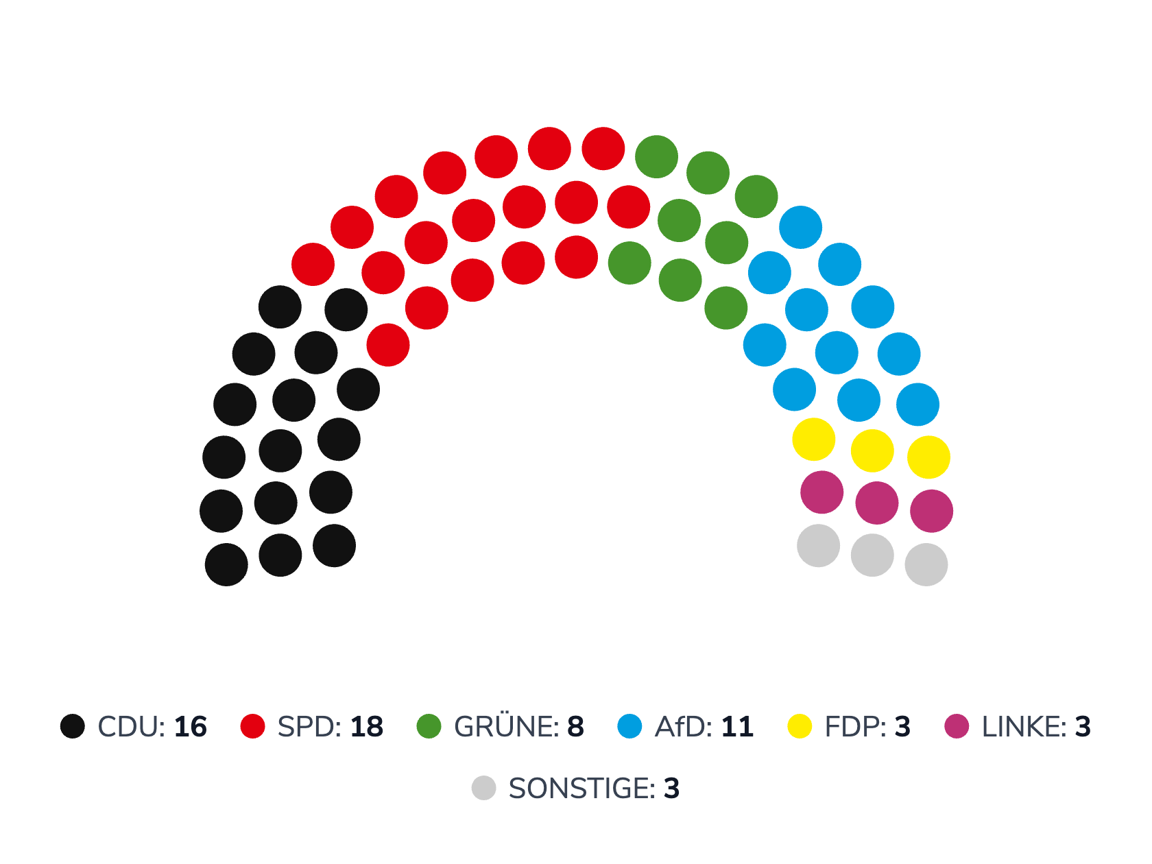 Aktuelle Sitzverteilung im Kreisrat des Ennepe-Ruhr-Kreises im Jahr 2025 (Stand letzte Kommunalwahlen) 